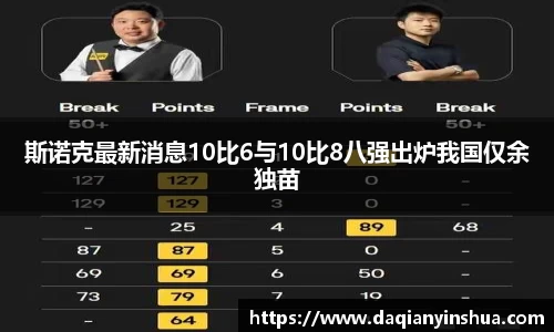 斯诺克最新消息10比6与10比8八强出炉我国仅余独苗